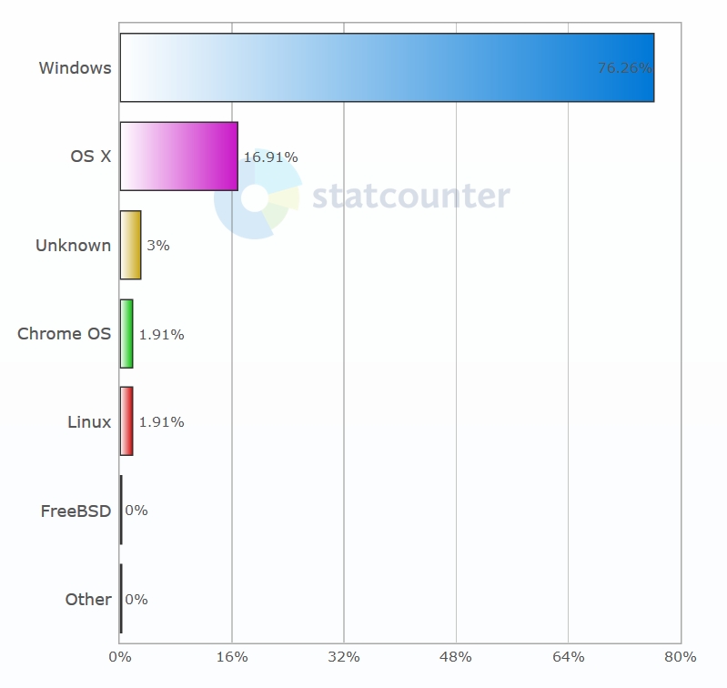 Statistiky StatCounter - Operační systém svět (Desktop)