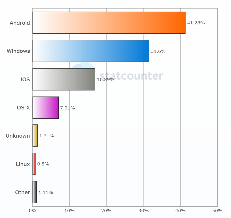 Statistiky StatCounter - Operační systém svět 
