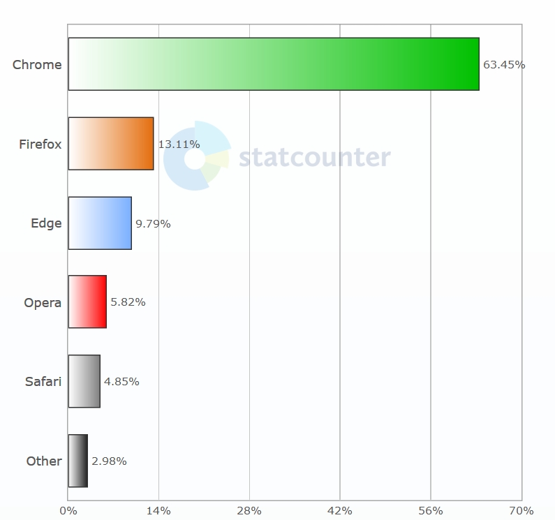 Statistiky StatCounter - Prohlížeče ČR (Desktop)