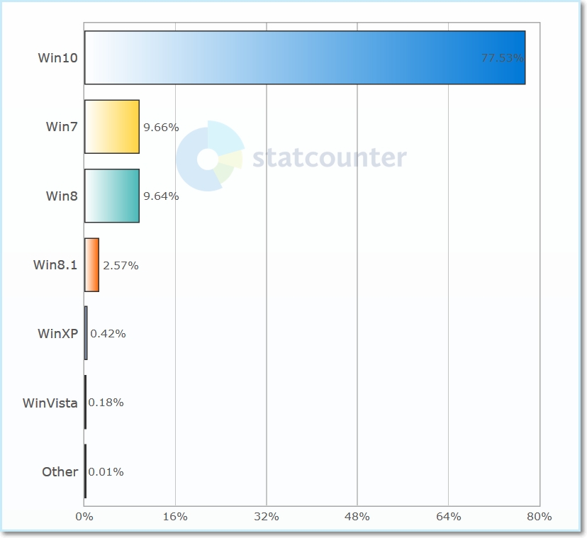 Statistiky: Operační systém - únor 2021 (Windows  - Česká republika)