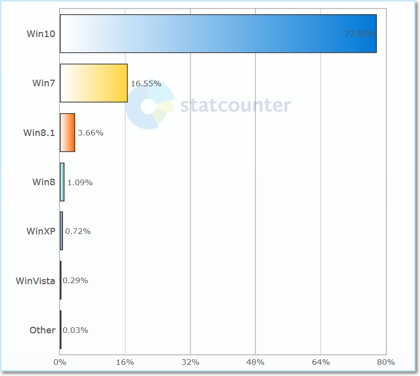 Statistiky: Operační systém - únor 2021 (Windows - Svět)