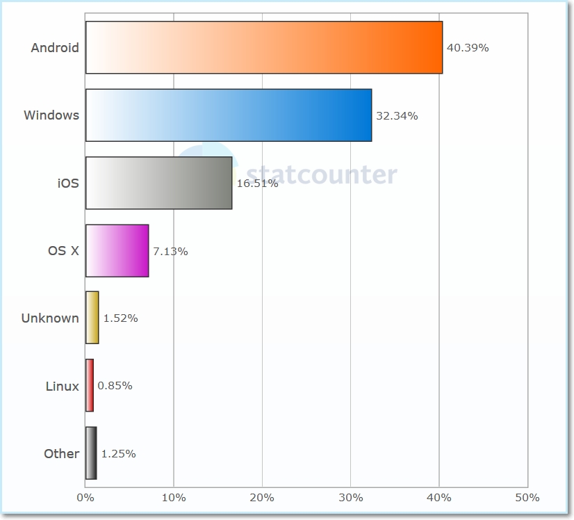 Statistiky: Operační systém - únor 2021 (Všechny platformy)