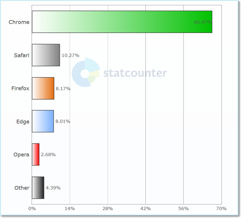 Statistiky: Prohlížeče - únor 2021 (Desktop - Svět)