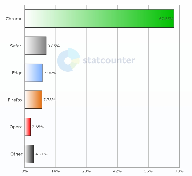 Prohlížeče - Desktop - Svět. Dubnové statistiky StatCounter