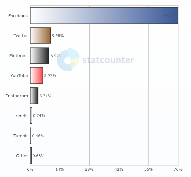 Sociální sítě - Svět. Dubnové statistiky StatCounter