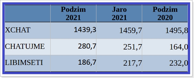 AzaŽurnál: Statistika Podzim 2021 - Segment PORTÁL (chaty XChat, Chatujme, Líbímseti)