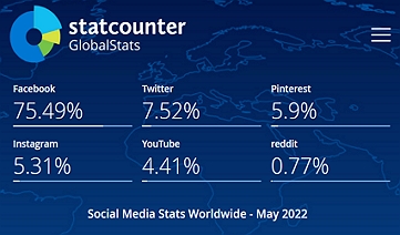 Statistika StatCounter 05/22