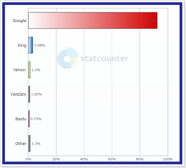 Statistika StatCounter - Vyhledávače Svět květen 2022