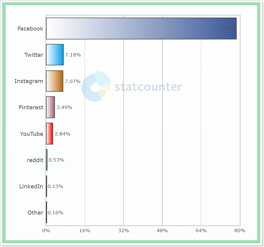 Statistiky StatCounter - Sociální sítě přes mobil - SVĚT - červenec 2022