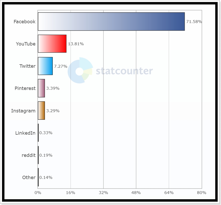 Sociální sítě - Afrika - Statistiky StatCounter