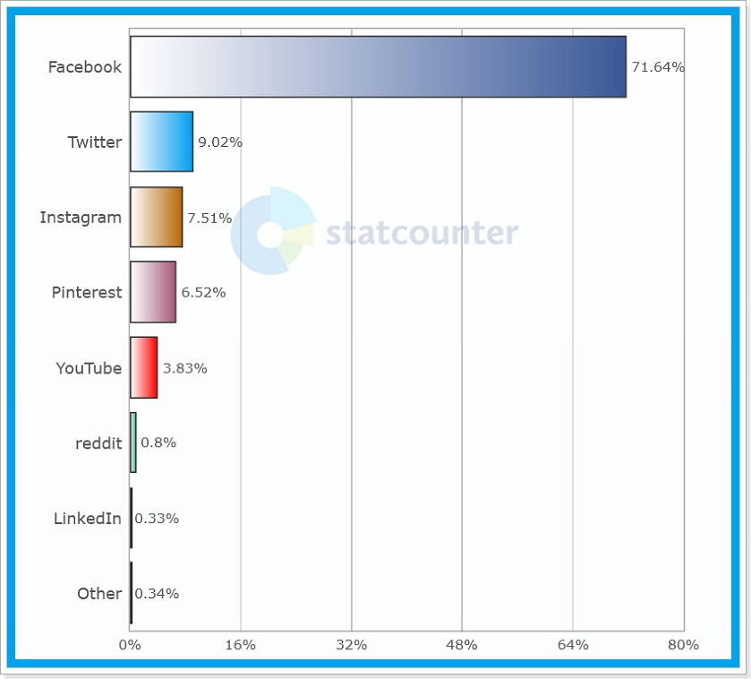 Sociální sítě - Statistika StatCounter