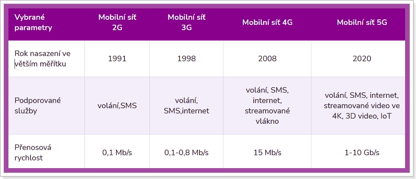 5G je evoluce a vylepšení - Změna standardů mobilní sítě v průbu let
