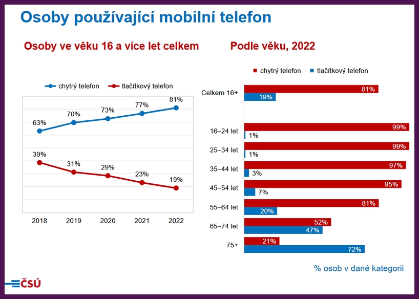 Chytrý mobil používá 81% Čechů starších 16 let