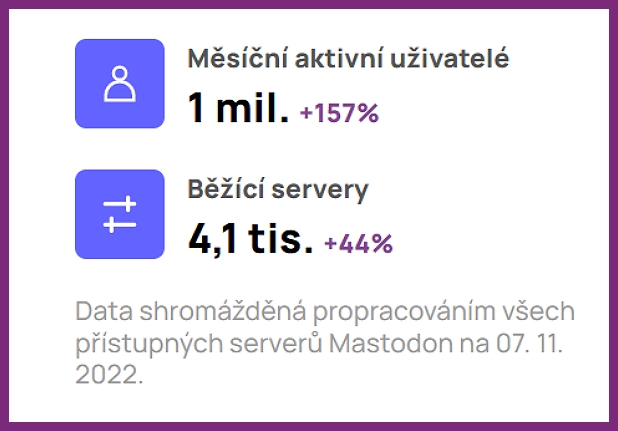 Počty měsíčních aktivních uživatelů a počty servrů Mastodon