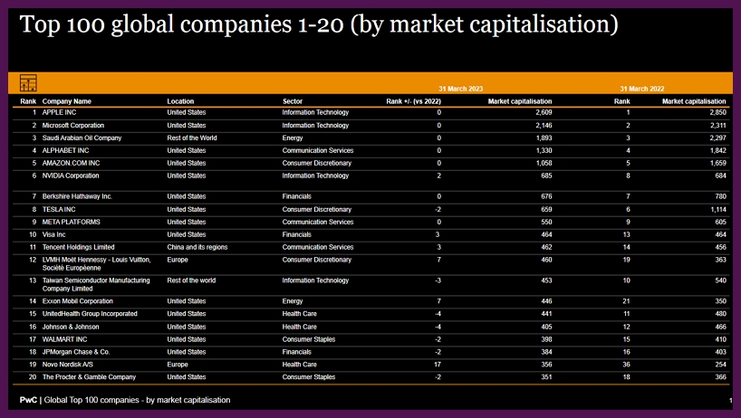 Žebříček nejhodnotnějších firem - PwC Global Top 100 Companies