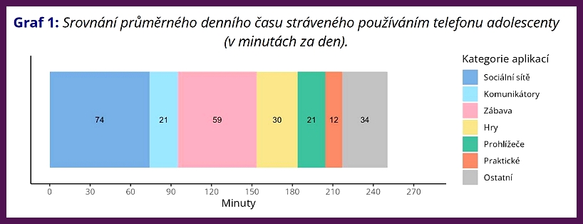 Jak čeští adolescenti používají své mobily? Analýza dat z chytrých telefonů. Brno: Masarykova univerzita.