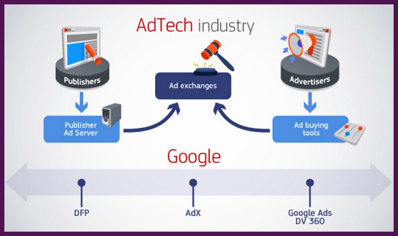 AdTech Google