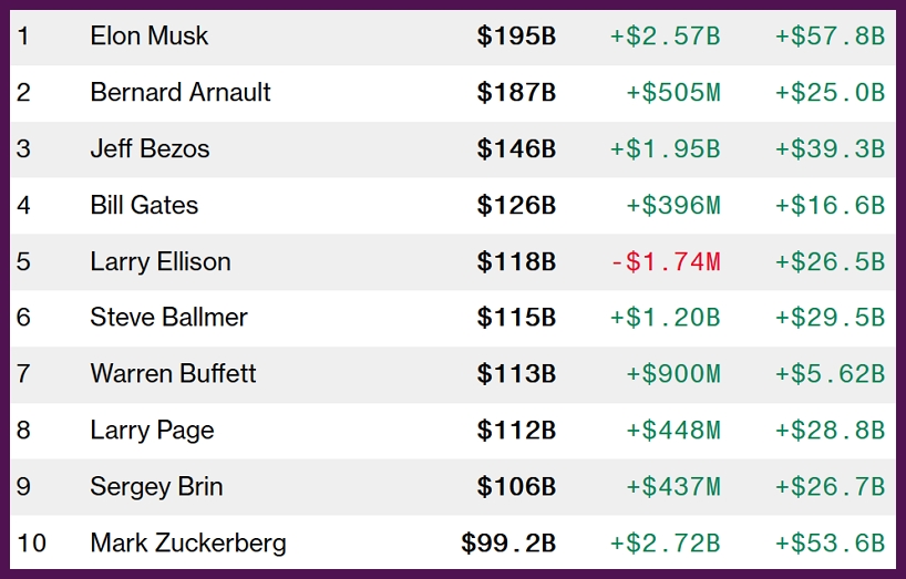 Nejbohatším člověkem je opět Elon Musk - Žebříček Bloomberg k 2. 6. 2023