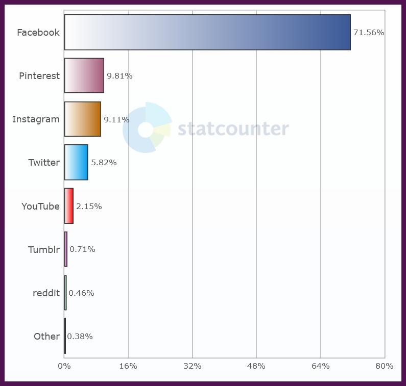 Sociální sítě celkem - Česko - Statistika StatCounter