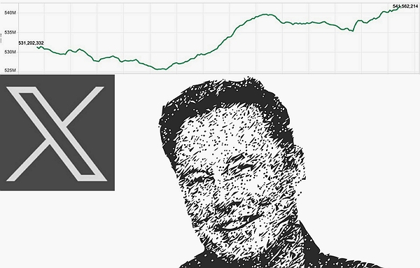 Elon Musk - Sociální síť X, dříve Twitter, dosáhla nového maxima v měsíčním počtu uživatelů