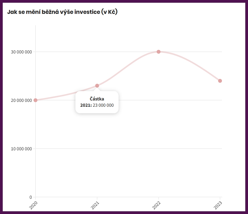 Investice do českých start-upů - Jak se mění běžná výše investice (v Kč)