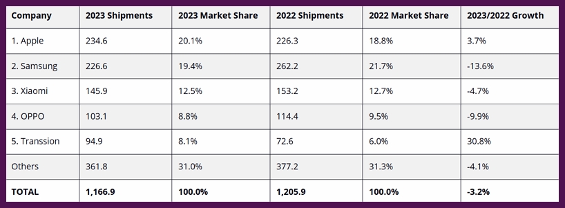Apple sesadil Samsung - 5 největších společností, celosvětové dodávky chytrých telefonů, podíl na trhu a meziroční růst, kalendářní rok 2023 (předběžné výsledky, dodávky v milionech kusů)