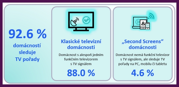 Ke sledování televize Češi používají i další zařízeních (PC, mobil, tablet)
Zdroj: ATO – Nielsen, Kontinuální výzkum 2023, Základ: všechny domácnosti