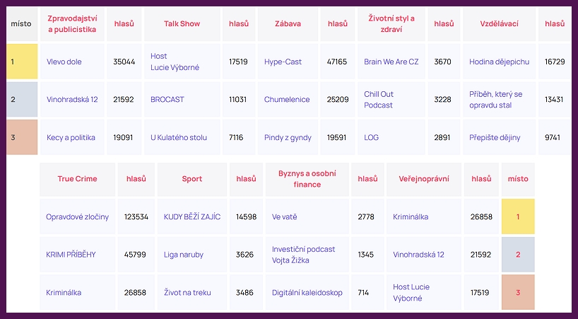 Podcast roku - Jednotlivé kategorie TOP 3
