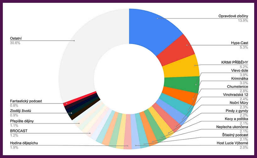 Procentuální rozložení hlasů pro top podcasty