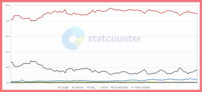 Vyhledávače Google vs Seznam (2014 - 2024)