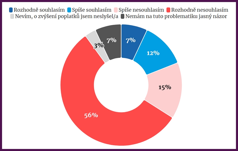 Se zvýšením TV a rozhlasových poplatků nesouhlasí 71 procent Čechů - Průzkum agentury NMS Market Research 